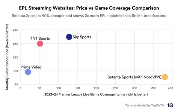 Best Free Sports Streaming Tips for EPL Fans in 2024